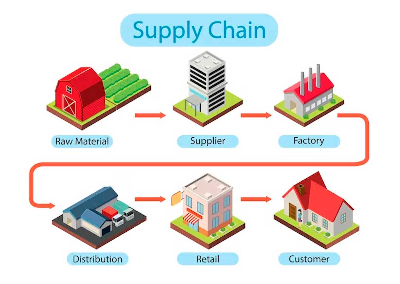 Supply Chain Cadena De Suministro 